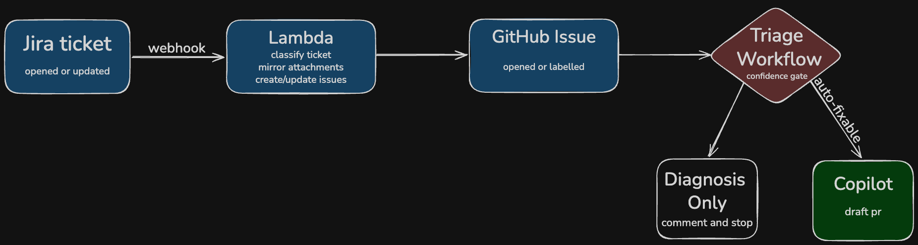 Jira to Copilot triage pipeline