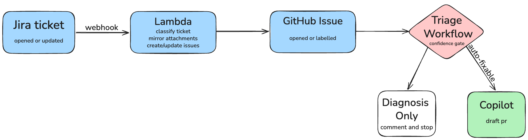 Jira to Copilot triage pipeline