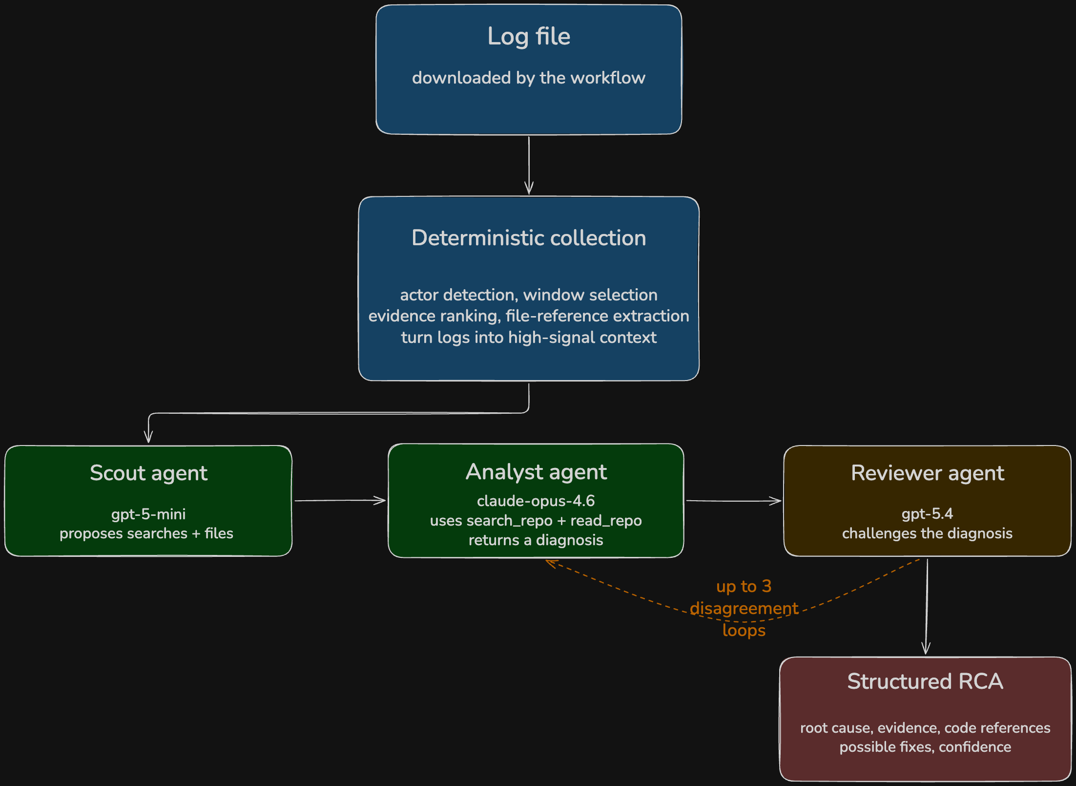 Log analyser pipeline