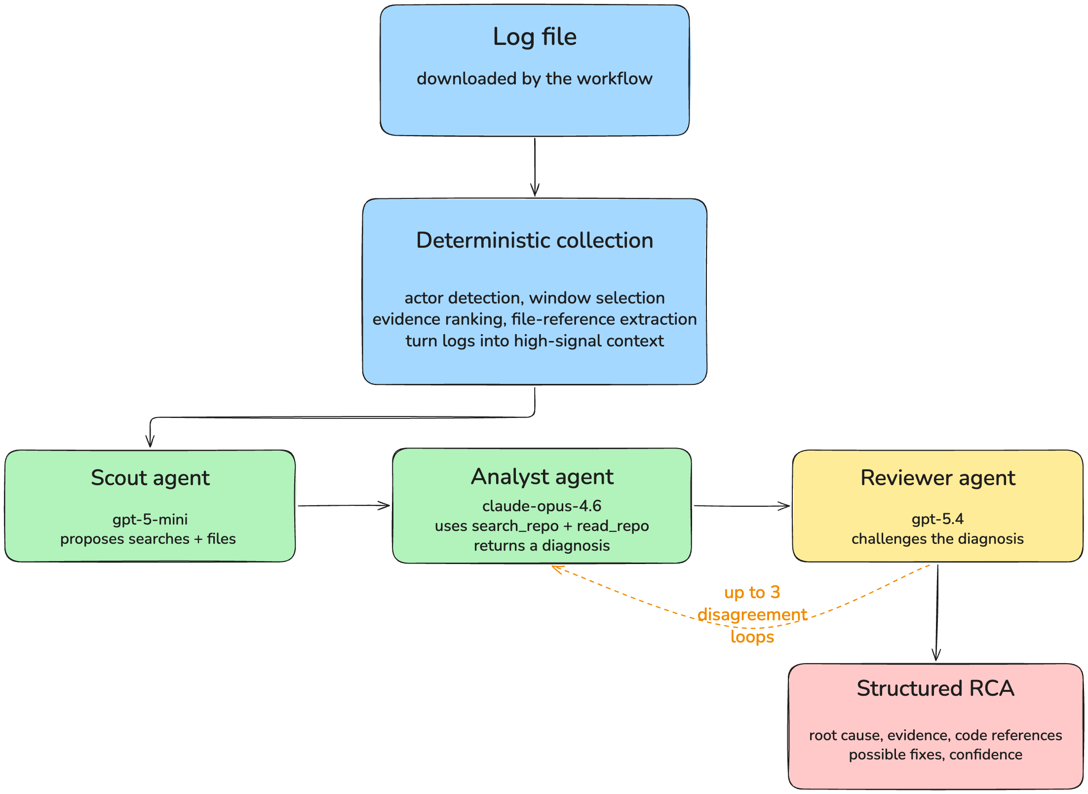 Log analyser pipeline